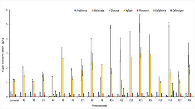 Wheat Bran Pretreatment by Room Temperature Ionic Liquid-Water Mixture: Optimization of Process Conditions by PLS-Surface Response Design